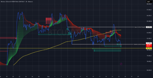 Gráfico de 4 horas de BTCUSDT.P (Binance): Bitcoin em busca de liquidez nos $80k dólares
