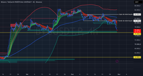 Gráfico de 4 horas de BTCUSDT.P (Binance): Bitcoin sob Pressão: Reteste nos $75k e risco de queda até $64k