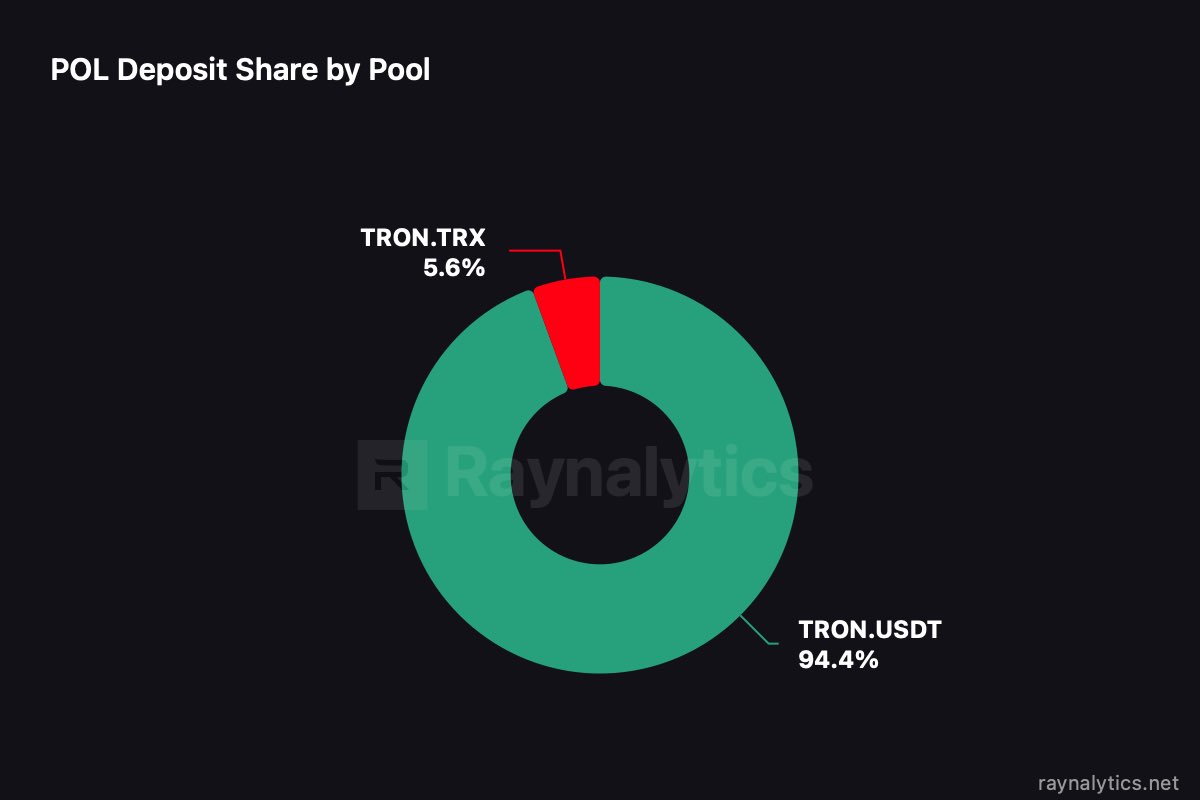 THORChain POL: a eficiência do mercado supera as fronteiras? — gráfico 1