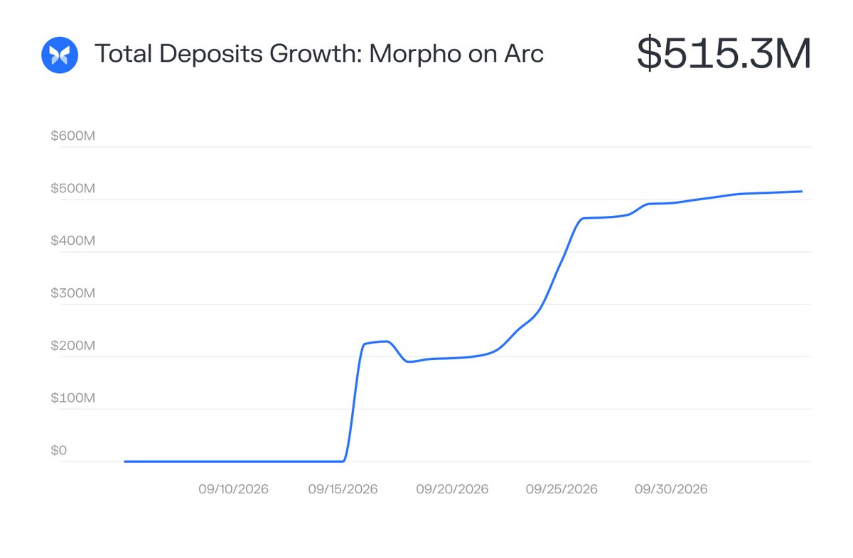 Morpho Vaults: A custódia tradicional ainda se sustenta? — gráfico 1