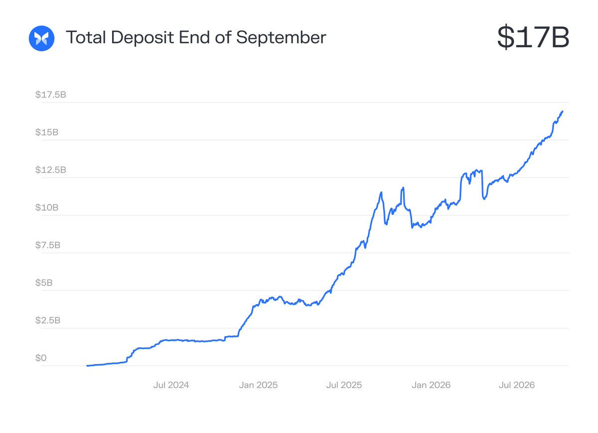 Morpho Vaults: A custódia tradicional ainda se sustenta? — gráfico 2