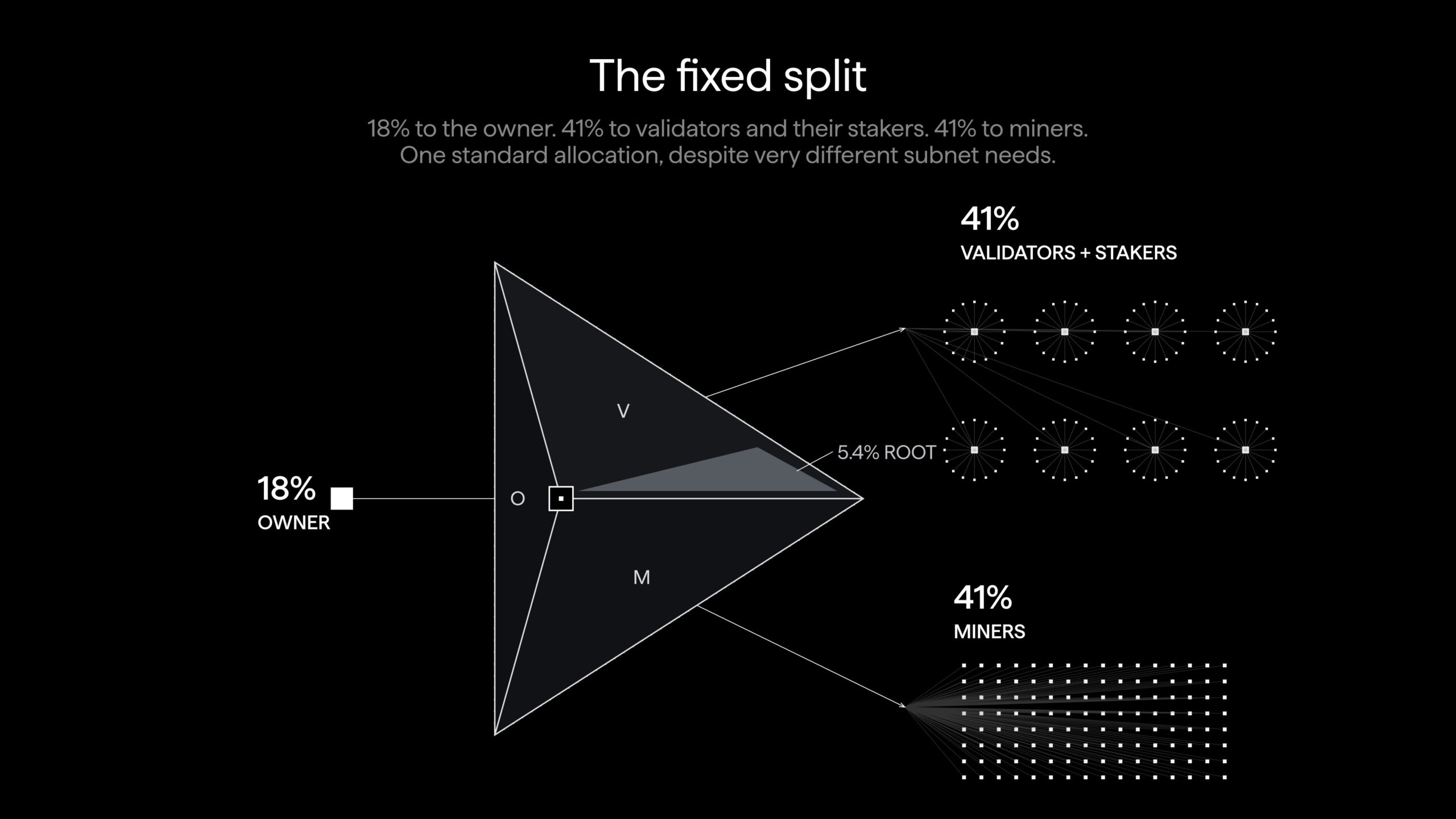 Bittensor eTAO: a flexibilidade redefine a economia das sub-redes — gráfico 1
