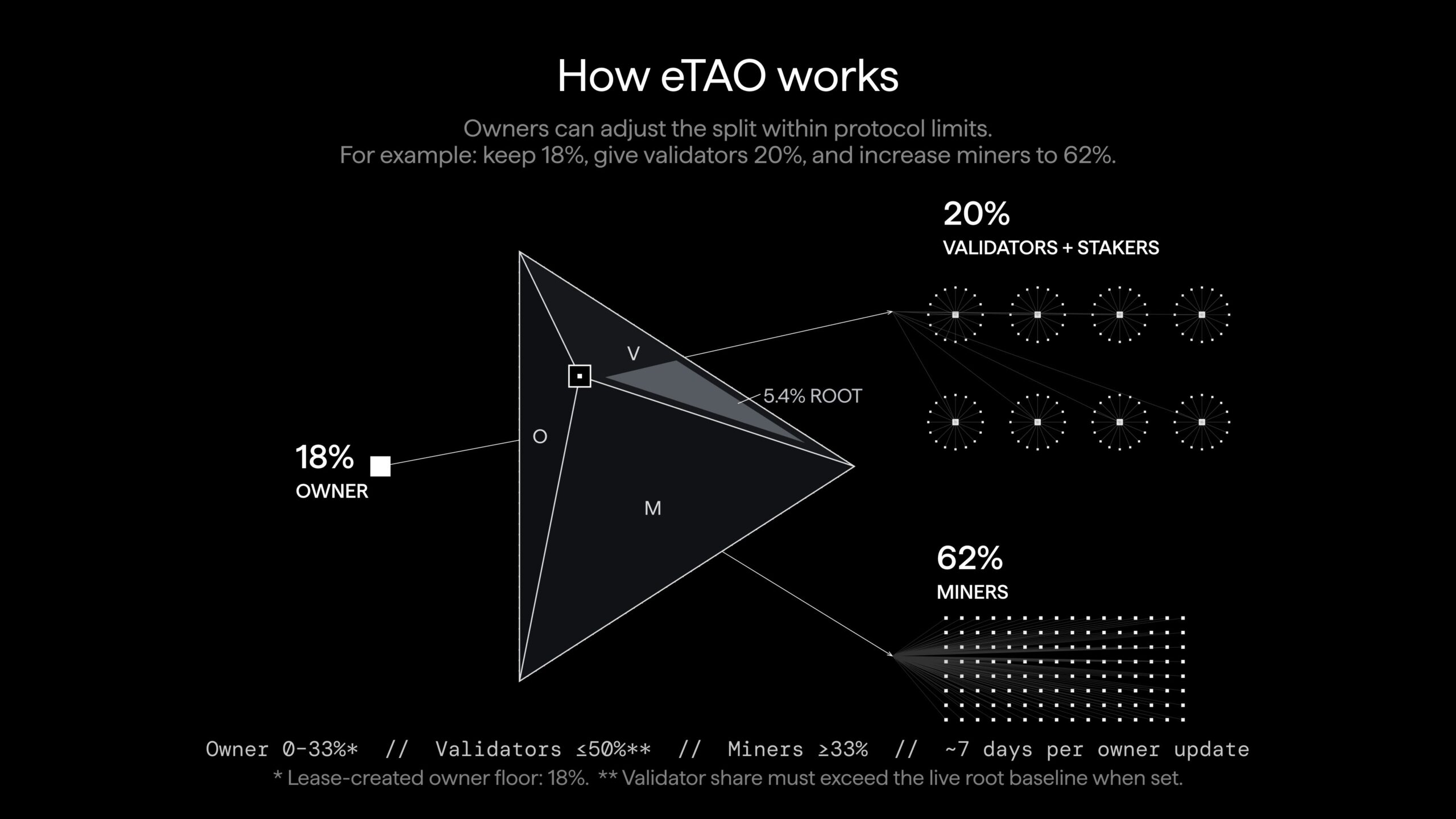 Bittensor eTAO: a flexibilidade redefine a economia das sub-redes — gráfico 2