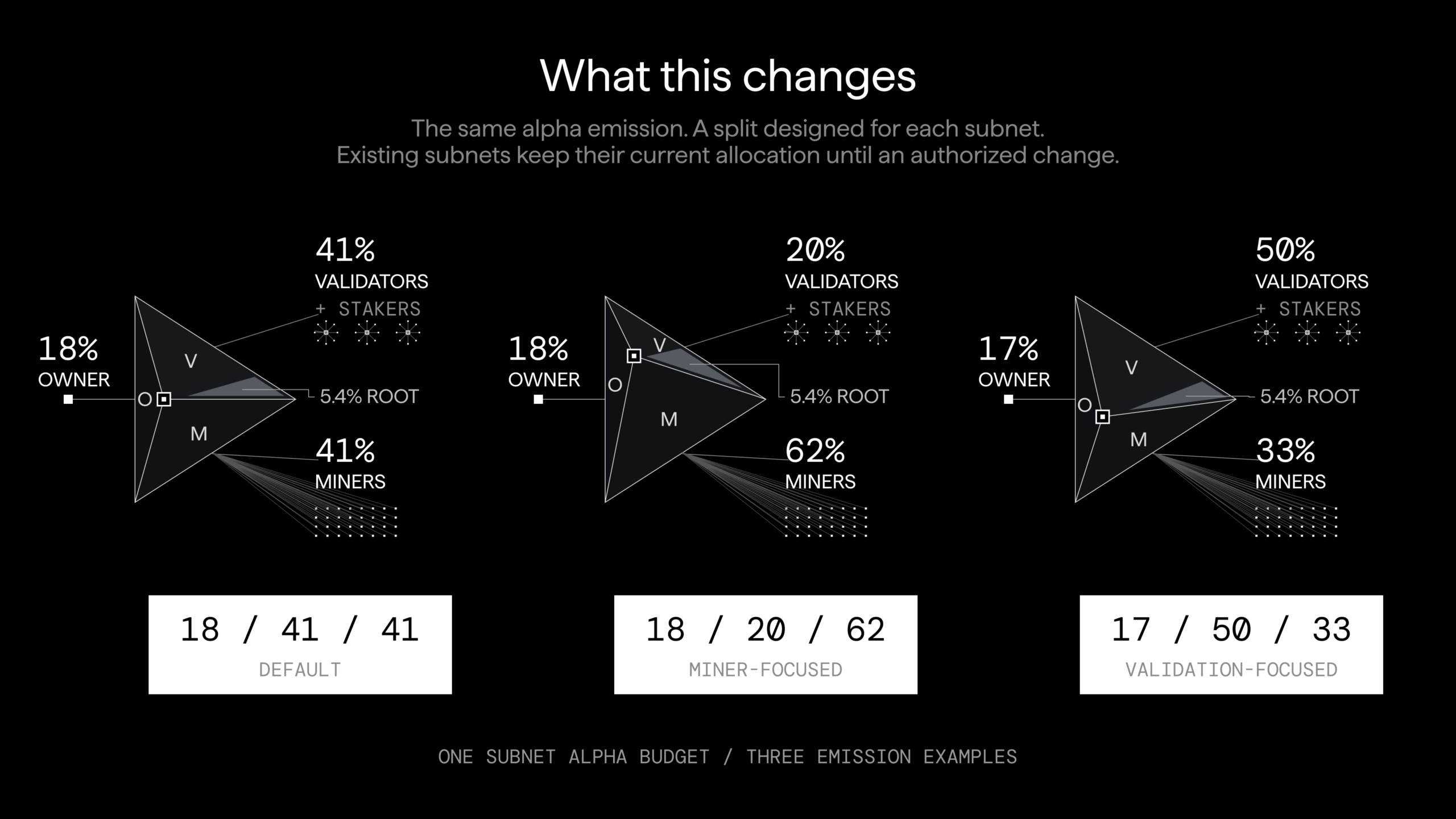 Bittensor eTAO: a flexibilidade redefine a economia das sub-redes — gráfico 4