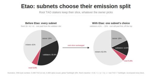 Bittensor eTAO: a flexibilidade redefine a economia das sub-redes