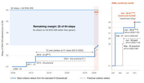 SHA-256: o algoritmo é vulnerável?
