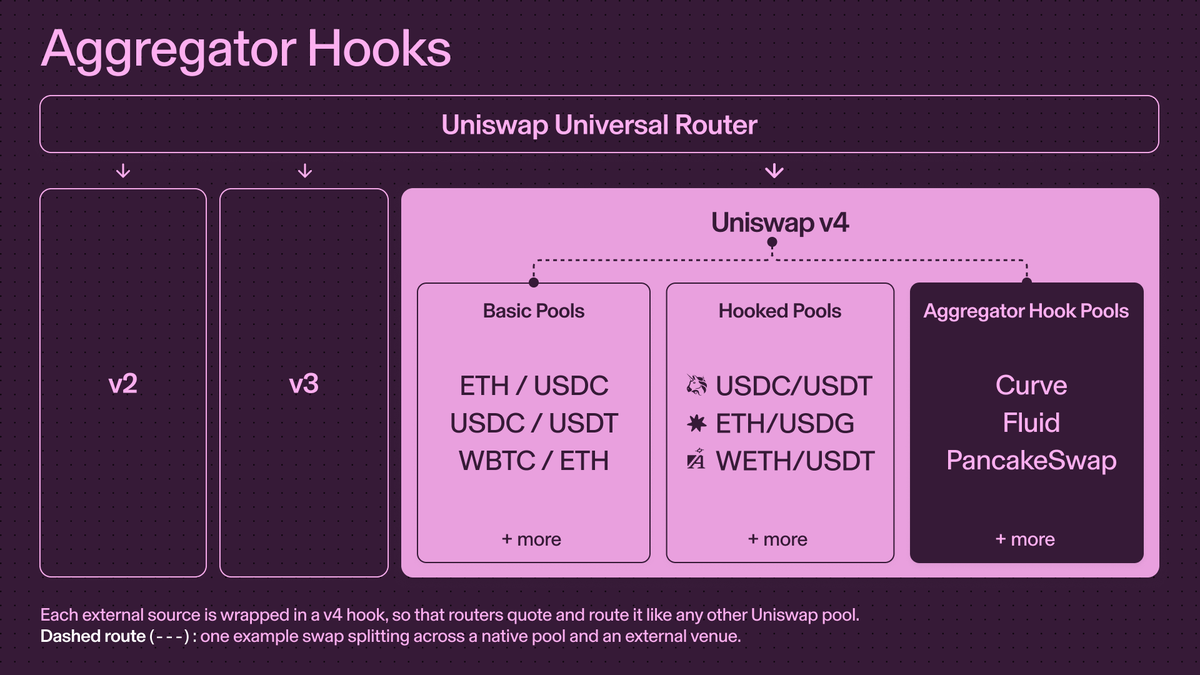 Uniswap v4: o salto estratégico para liquidez unificada no DeFi — gráfico 1