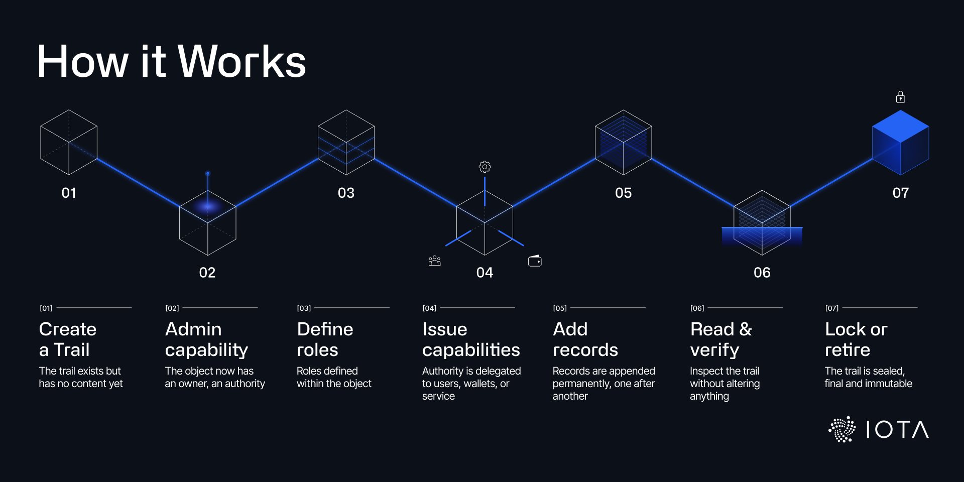 IOTA Audit Trails: dados empresariais auditáveis sem pedir licença — gráfico 1