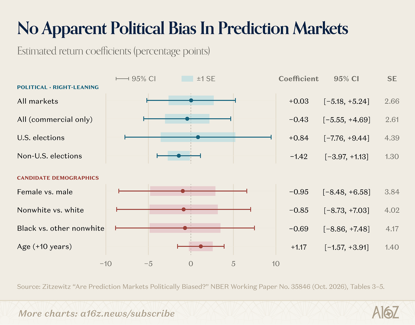 Mercados Preditivos: o preço da verdade em uma economia mutante — gráfico 2