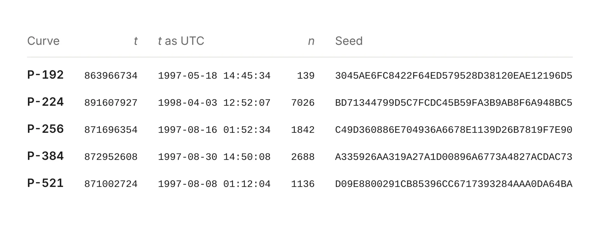 Curvas ECDSA NIST: A transparência criptográfica expõe as falhas do Estado? — gráfico 1