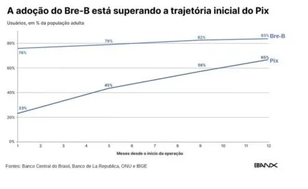Pix colombiano” supera o brasileiro em velocidade de adoção, revela análise do EBANX