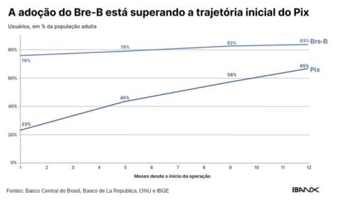 Pix colombiano” supera o brasileiro em velocidade de adoção, revela análise do EBANX