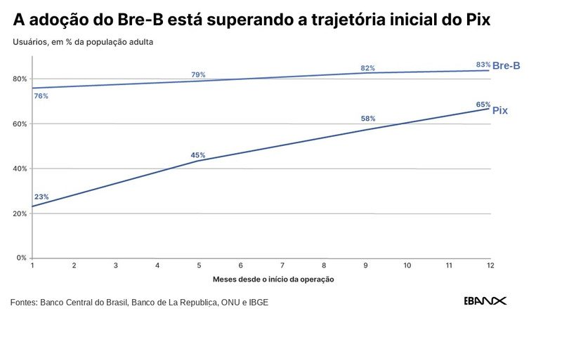 Pix colombiano” supera o brasileiro em velocidade de adoção, revela análise do EBANX - imagem 1